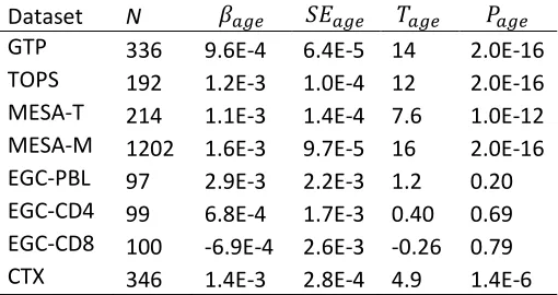 Table 3. Statistics corresponding to the age term corresponding to the regression model fitted separately to each of the four data sets for the CpG site, cg22285878