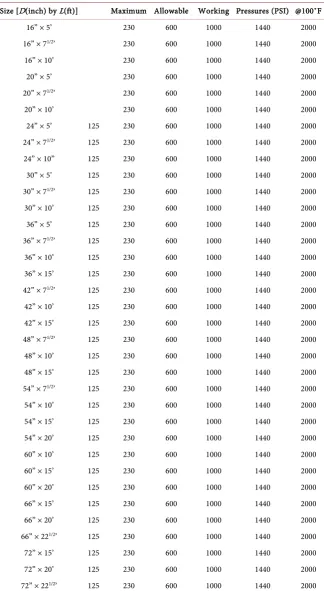 Table 3. Standard horizontal process vessel sizes [4] [9]. 