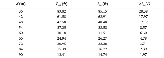 Table 6. Liquid capacity constraint d and Leff combinations. 