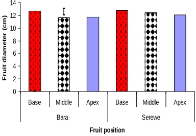 Fig. 6 Variations in 100-seed weight (g) per fruit of bara and  serewe harvested at different days after anthesis