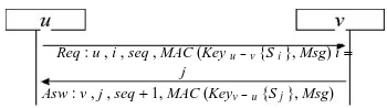 Figure 3.   Key update protocol between heterogeneous 