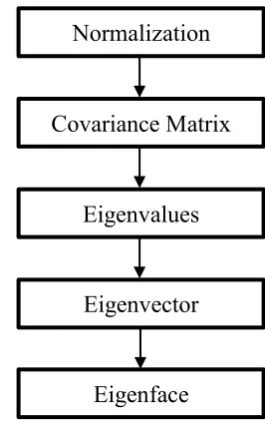 Figure 1. Eigenface process 