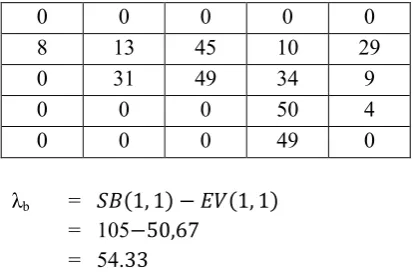 Table 6. Normalized Eigenvalue of Sample A 
