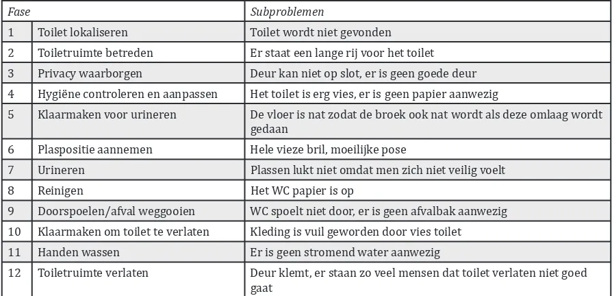 Tabel 1.4 Fases van 