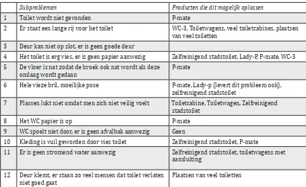 Tabel  1.5 Problemen 