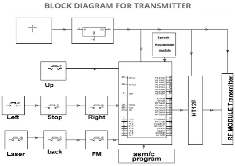 Fig. 4. Transmitter’s Block Diagram  