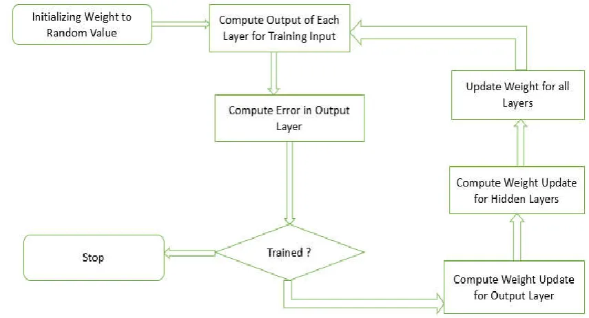 Fig. 7. Backpropagation Training Algorithm 