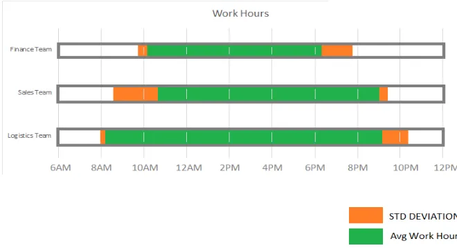 Fig. 1. Work Hour Chart generated Department wise    