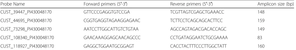 Table 2 Real-time quantitative PCR primer sequences used in this study