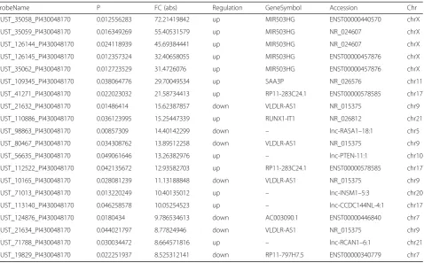 Table 3 Top 20 aberrantly expressed lncRNAs in microarray for 3 pairs of osteoporosis patients and health people skeletal muscletissues
