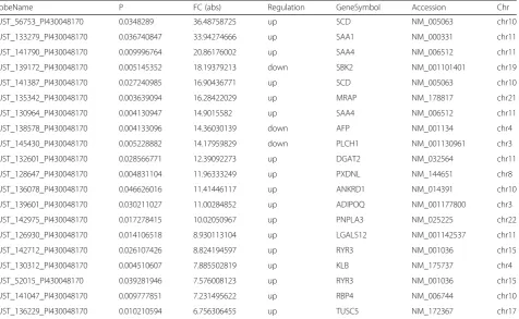 Table 4 Top 20 aberrantly expressed mRNAs in microarray for 3 pairs of osteoporosis patients and health people skeletal muscletissues