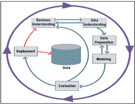 Figure 2.1: Data mining stages 