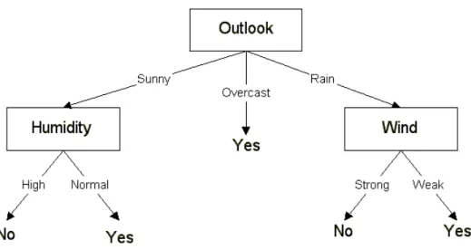 Figure 2.2: A Sample decision tree-Partial view 