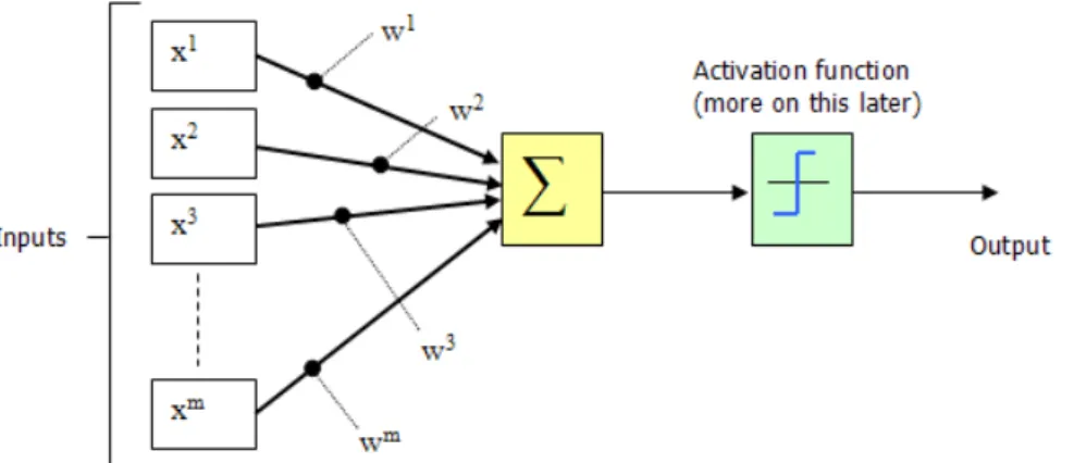Figure 2.3: A neural network configuration 