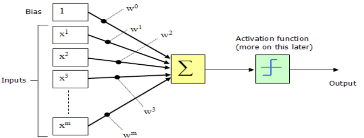 Figure 2.4: Artificial Neuron configurations, with bias as additional Input 