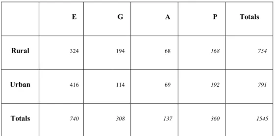 Table 3.2: Cross tabulation table 2 