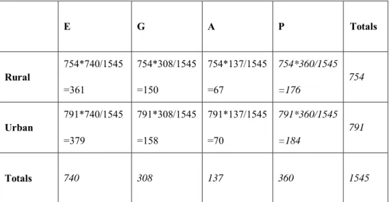 Table 3.3: Cross tabulation table with expected values 