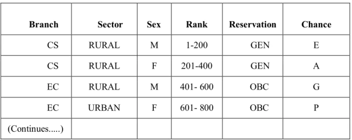 Table 3.4: Sample Partial Dataset used to construct Decision Tree 