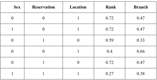 Table 3.6 shows a snippet of sample data used to train neural network. 
