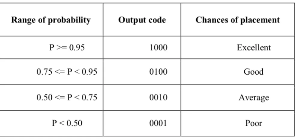 Table 3.7: Assigning output code to records 