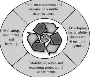 Fig. 5 Transition management is a cyclical coordinated multi-actor process at strategic, tactical and operational levels and is organized around four co-evolving activity clusters (1) the establishment and development of a transition arena, (2) the creatin