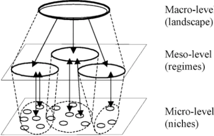 Fig. 3 Multi-level concept is based on (Geels and Kemp 2000).