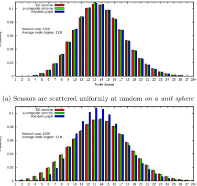 Figure 8b compares the distribution of node degree in ran- ran-dom graph and the simulation results with both EG and  q-composite schemes on the wireless trust graph