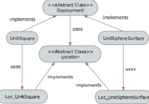 Figure 2 shows a simplified UML diagram of the ‘physical deployment’ component including two abstract classes (i.e., Location and Deployment) and two implementations of each.