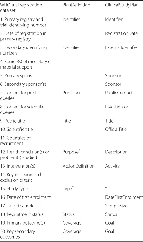 Table 1 Listing of the 20 WHO items for clinical study protocol