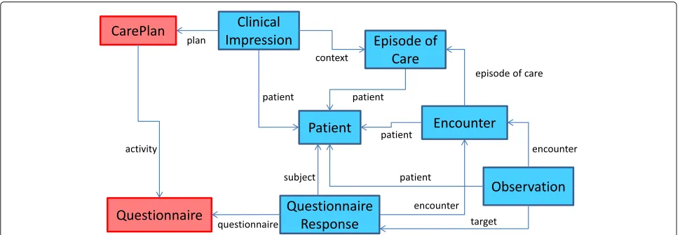 Fig. 1 The ODM data model. Illustrates the logical organisation of the ODM model into the data and metadata hierarchies