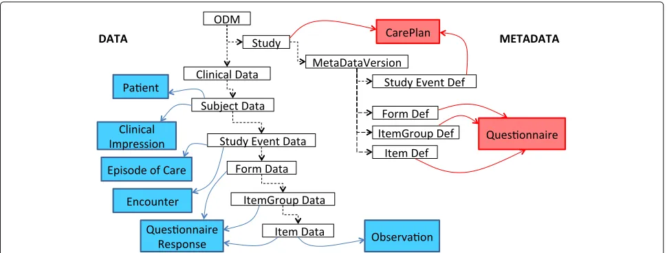 Fig. 3 Mapping the ODM data model to the FHIR resources. Illustrates how therepresents the study participant