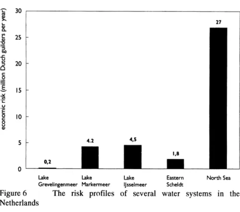 Figure 6 The risk profiles of several water systems in the Netherlands