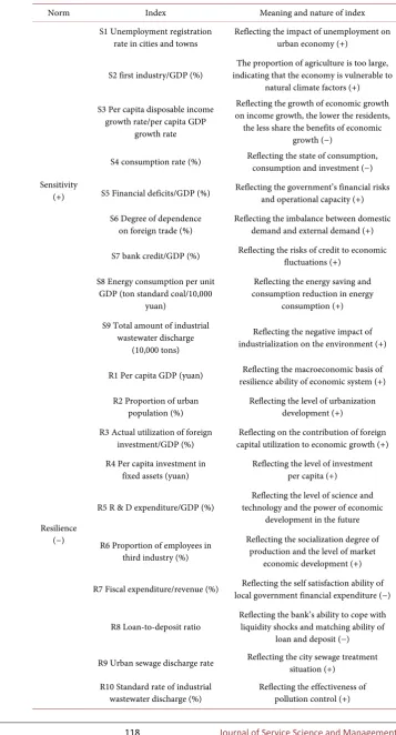 Table 1. The vulnerability evaluation index system of Tianjin urban economic system. 