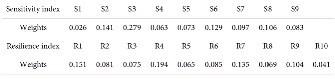 Table 2. Weight value of each evaluation index. 