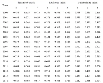 Table 3. The vulnerability, sensitivity and resilience of Tianjin urban economic system