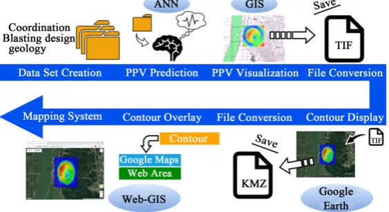 Figure 9. Overview of creation of predictive vibration visualization system using Web-GIS