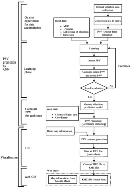 Figure 2. System implementation procedure. 