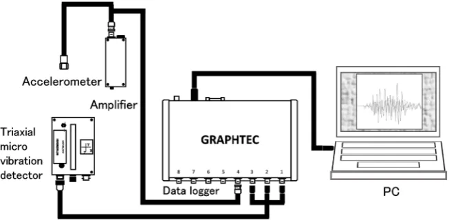 Figure 4. Schematic diagram of ground vibration measurement apparatus. 