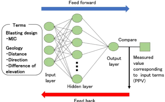 Figure 7. Conceptual diagram of artificial neural network. 