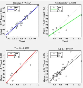 Figure 8. Regression analysis graph. 