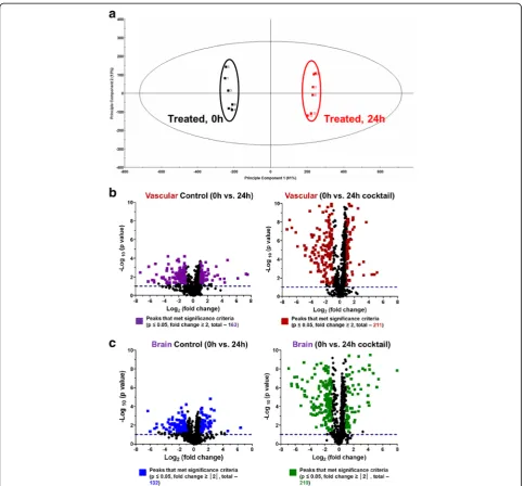 Fig 6 UPLC-IM-MS global metabolomic profile analysis upon cytokine cocktail treatment