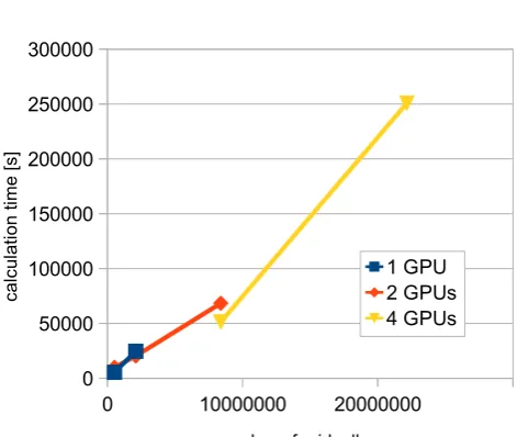 Table 1. Comparison of calculation times depending on domain size and number of used GPUs (AMD Radeon HD 5870) for 16 h integrationtime with 1 s timestep at 125 m×125 m×60 m resolution for the DYCOMS-II example.