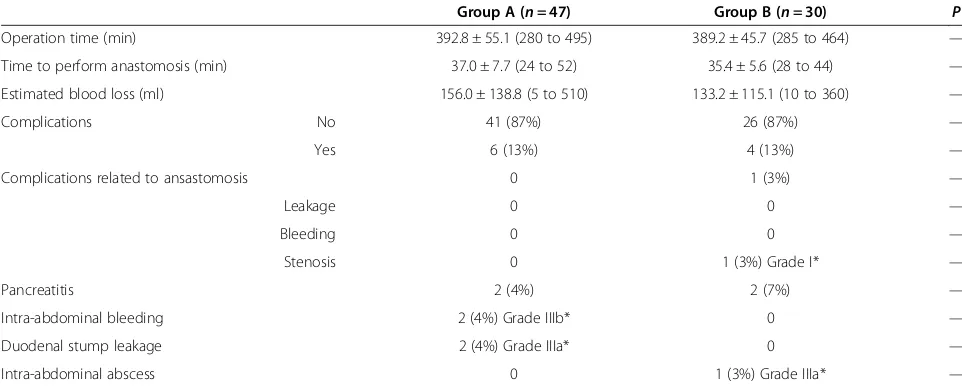 Table 4 Surgical outcomes (BMI: 22 kg/m2)