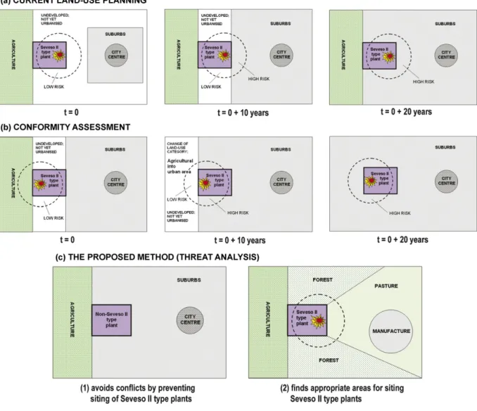 Fig. 1. Illustration of risk related LUP issues.