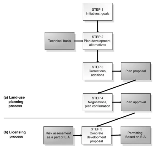 Fig. 4. Schematic representation of the current land-use planning process in Slovenia (a) and consideration of risk assessment in the licensing process (b).