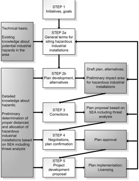Fig. 5. Schematic representation of the proposed land-use planning process in Slovenia.