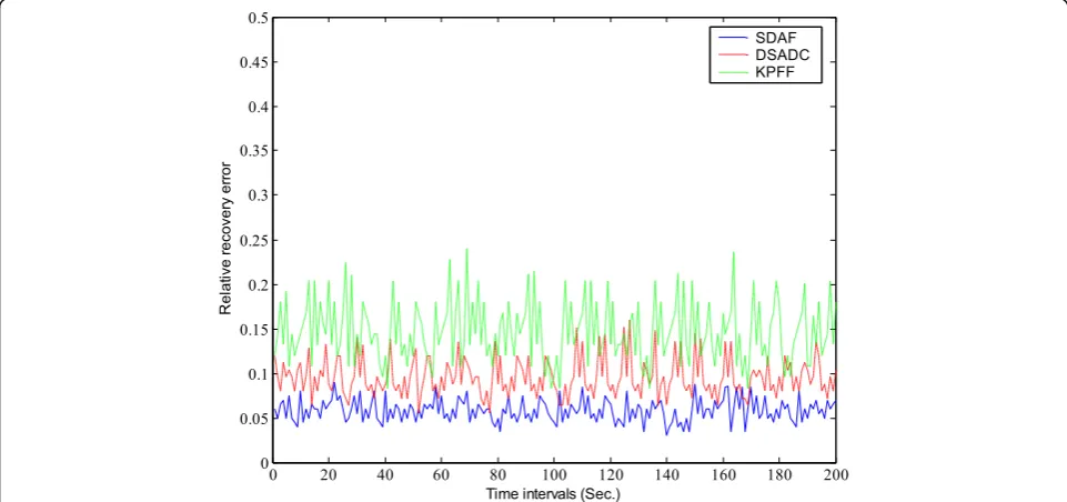 Fig. 3 Deviation degree of aggregation result. Appropriate threshold can be beneficial to detect outliers locally based on the spatial temporalcorrelations of the sensor’s samples