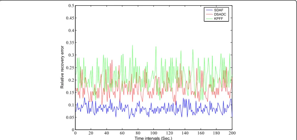 Fig. 5 RRE with outlier probability (10%). RRE can reflect the effectiveness to the aggregation result by data outliers