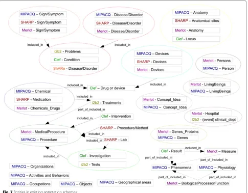 Fig. 7 Entities in existing annotation schemes