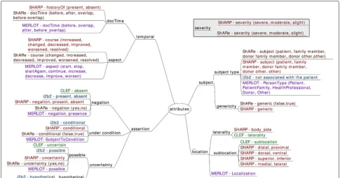 Fig. 8 Attributes in existing annotation schemes
